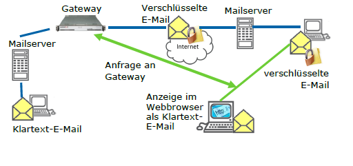 Gateway Email 2