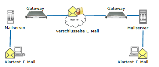 Gateway Email